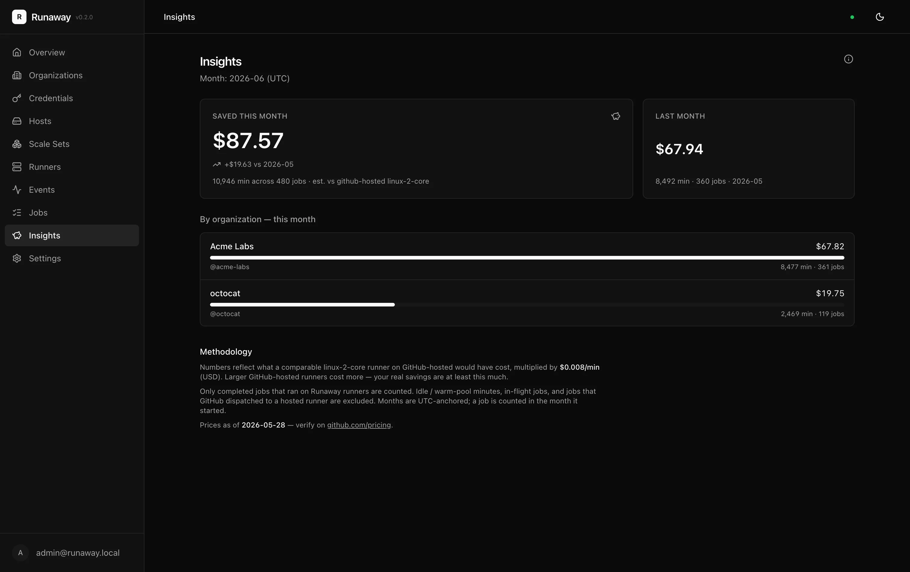 Cost dashboard showing monthly savings versus GitHub-hosted runners, broken down by organization