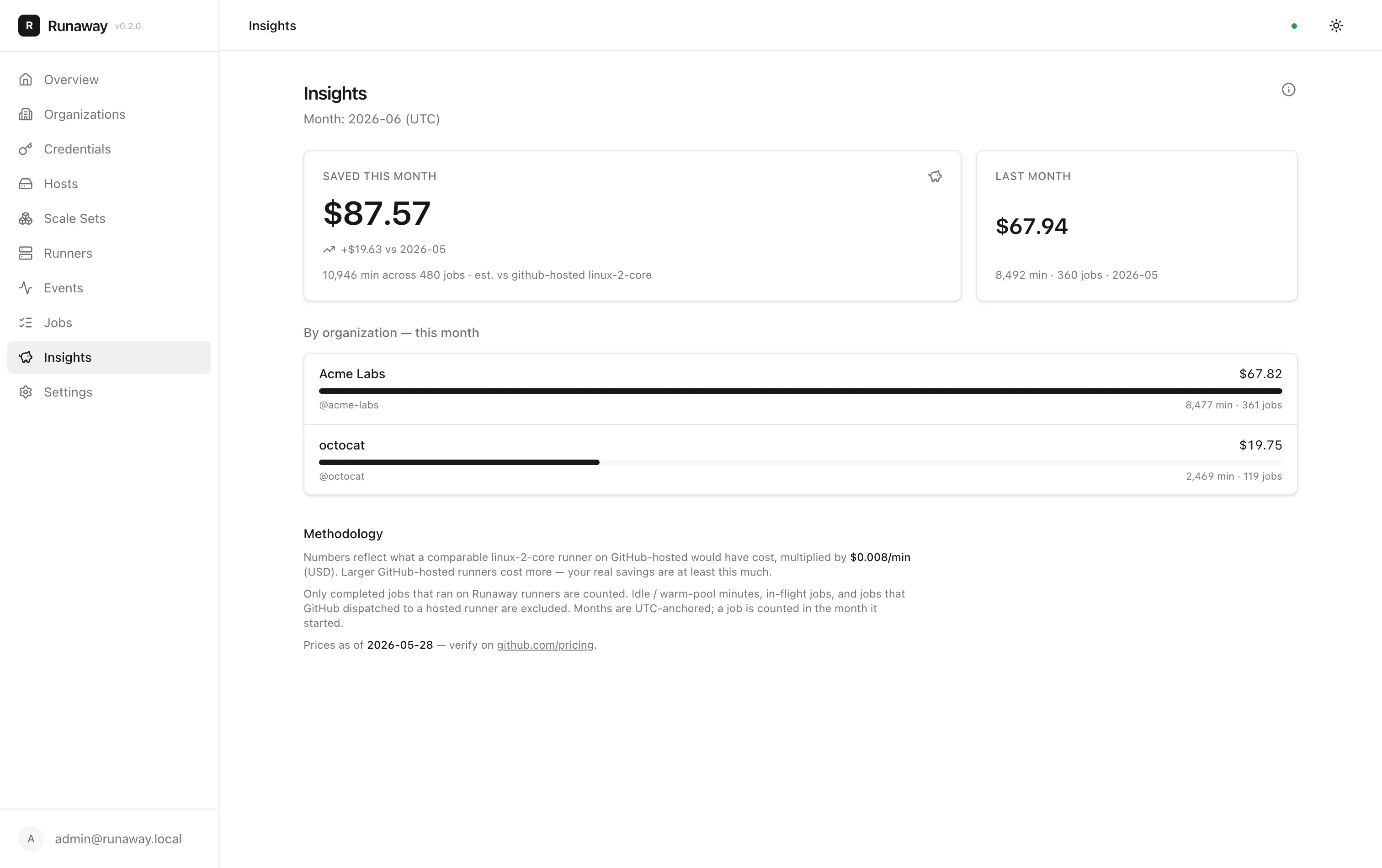 Cost dashboard showing monthly savings versus GitHub-hosted runners, broken down by organization